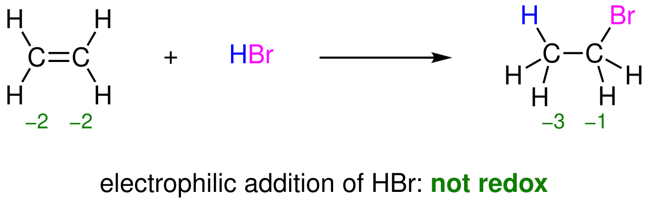 Ethylene reacts with HBr to give 1-bromoethane. oxidation state of one carbon goes from -2 to -3% 3B other goes from -2 to -1. this is not a redox reaction